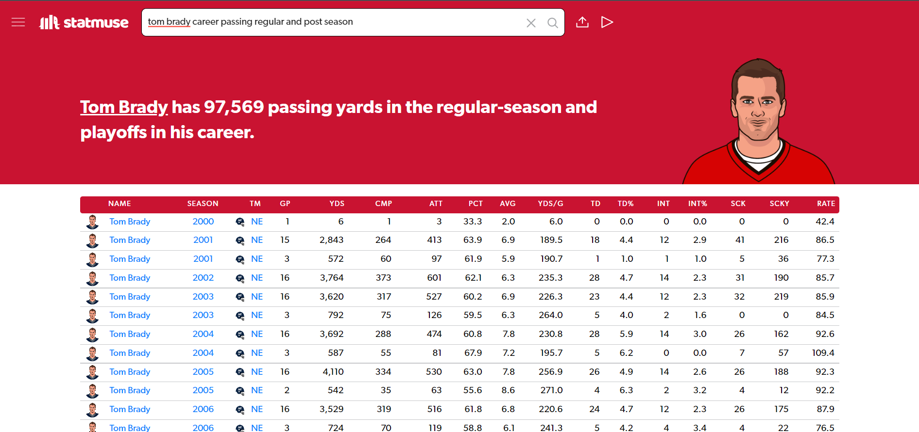 Tom Brady needs 489 yards to hit 100,000 in his career. 