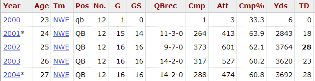 Shocking stats about Mahomes 🐐👑 and Brady😑 through age 27 in