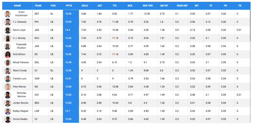 Fantasy Football IDP Defensive Rankings & Projections Week 5 NFL 2022