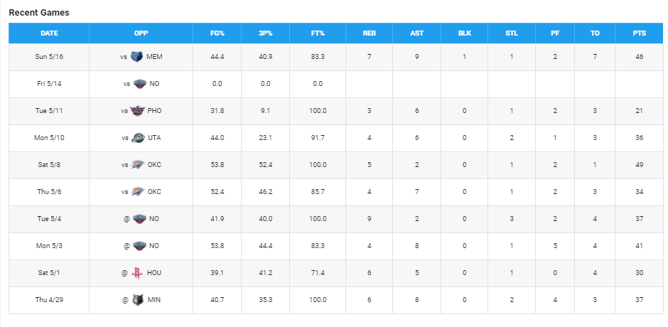 Stephen Curry Stats